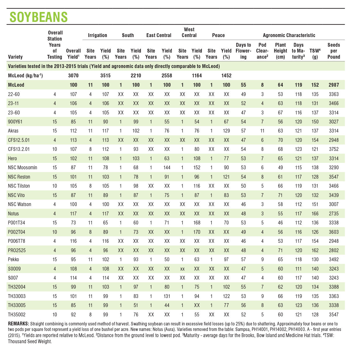 soybeans The Alberta Seed Guide