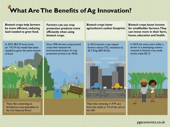 Report highlights economic, environmental benefits of biotech