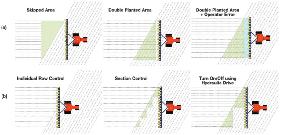 Sectional control technologies