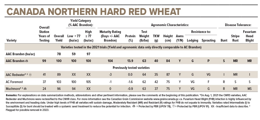 Cereals Canada northern hard red wheat 2021 RVT trials