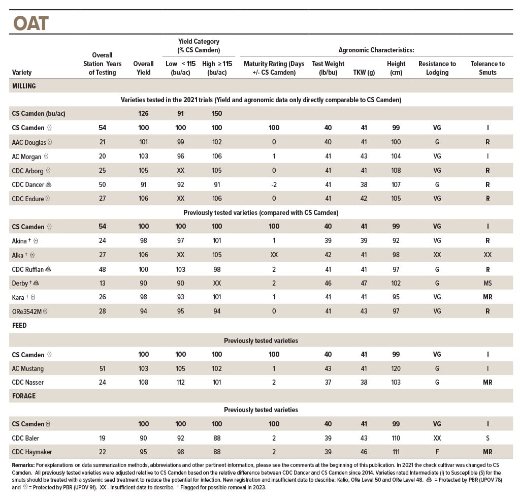 Cereals oat 2021 RVT trials