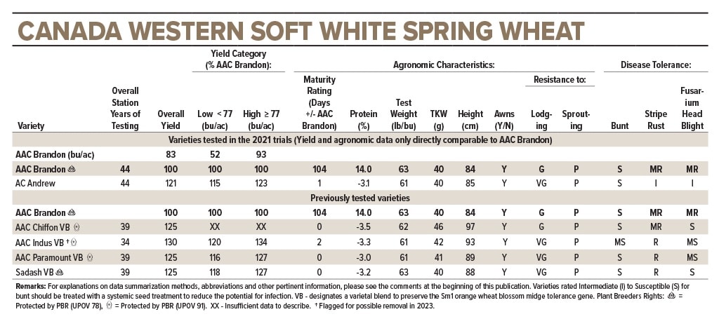 Cereals western soft white spring wheat 2021 RVT trials