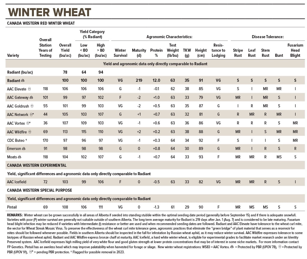 Cereals winter wheat 2021 RVT trials
