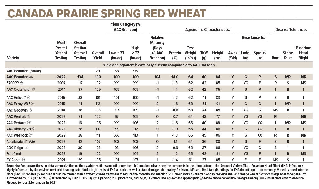 Cereals Canada prairie spring red wheat 2021 RVT trials