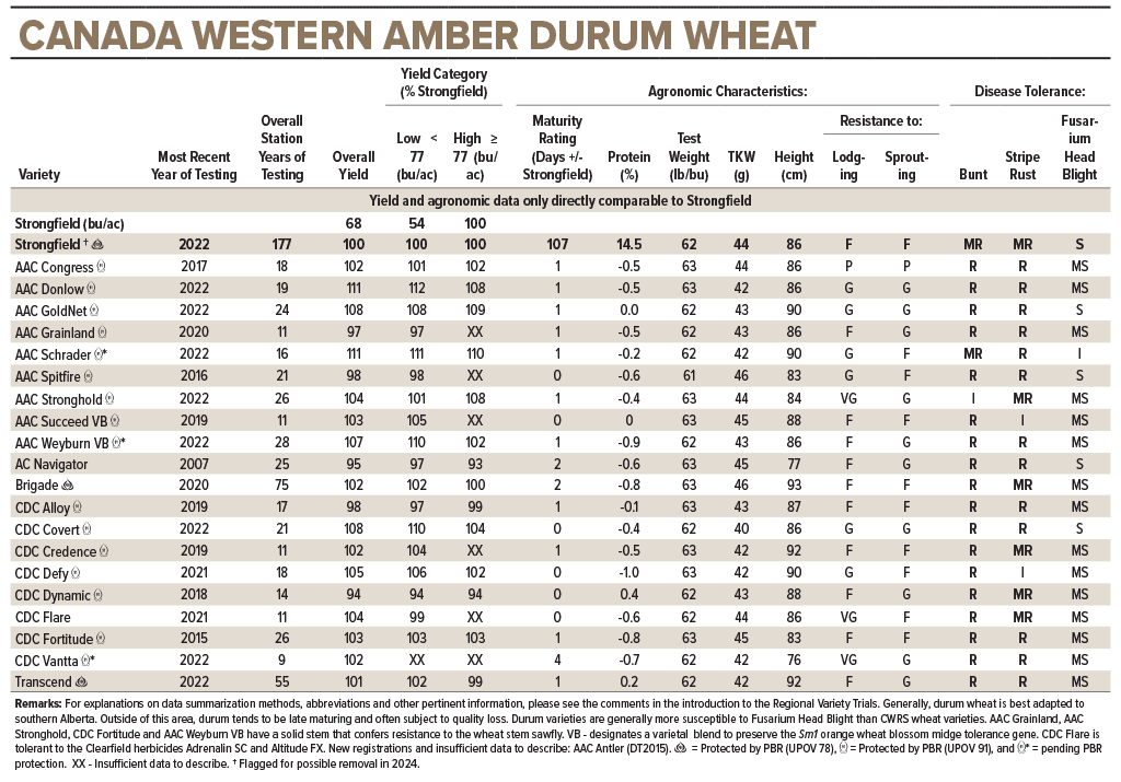 Cereals western amber durum 2021 RVT trials