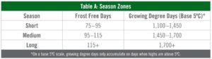 Canola season zones chart