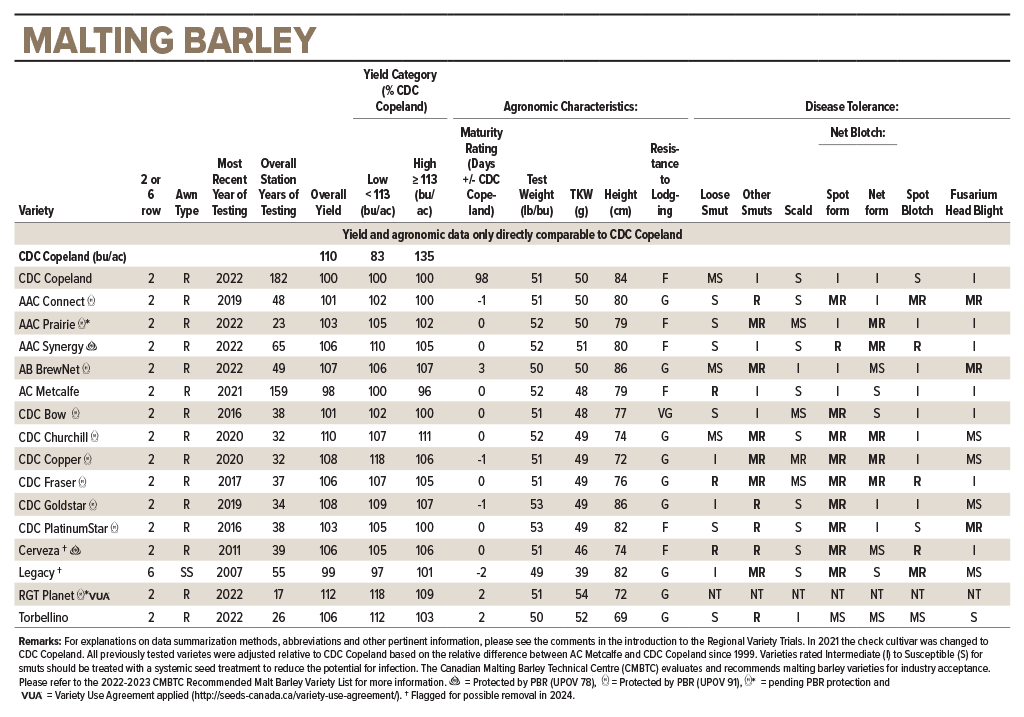 2022 malting barley variety trials table